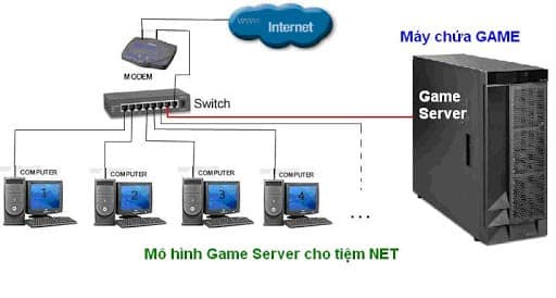 Cấu hình máy chủ server cho phòng net