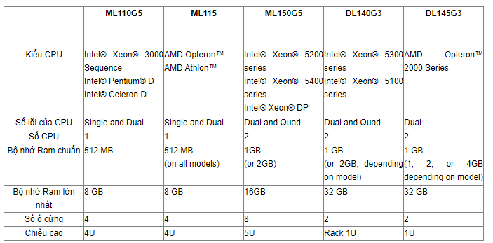 Ứng dụng sản phẩm server HPE trong các mô hình doanh nghiệp