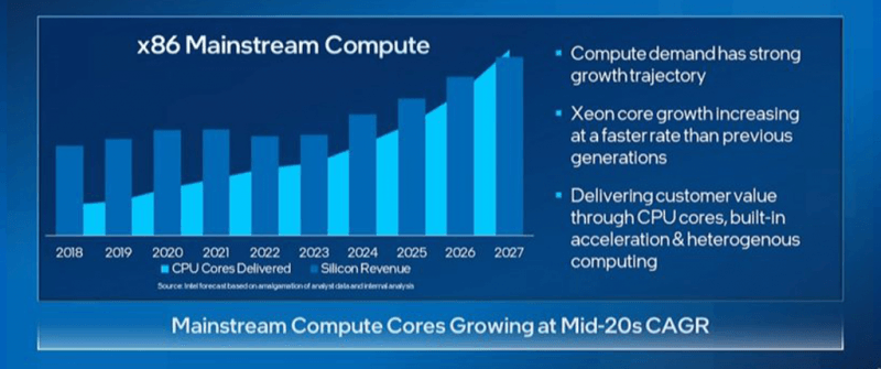 Intel: Đừng bỏ lỡ Cập nhật Mới của Intel DCAI 2023!