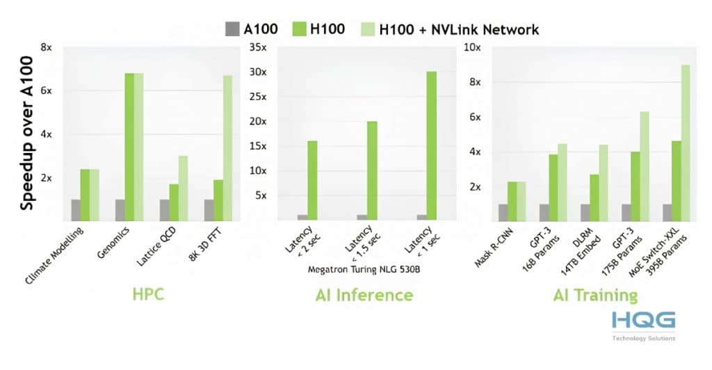 NVIDIA A100 vs H100 – GPU nào phù hợp cho các tác vụ AI?