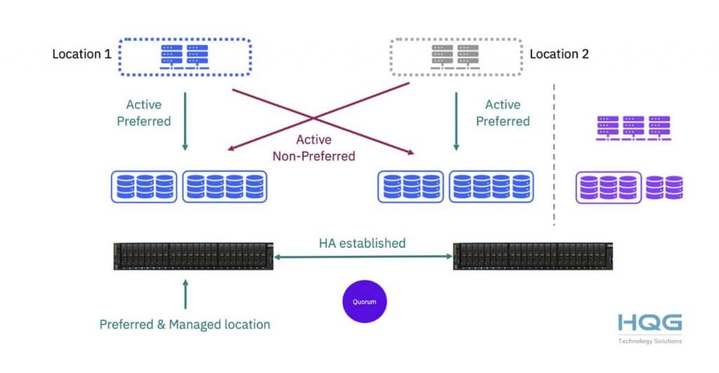 IBM HyperSwap – Công nghệ tăng tính sẵn sàng hệ thống lưu trữ